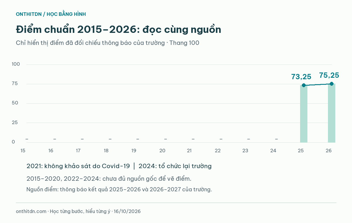 Điểm chuẩn 2025 là 73,25 và 2026 là 75,25; các năm thiếu nguồn được để trống