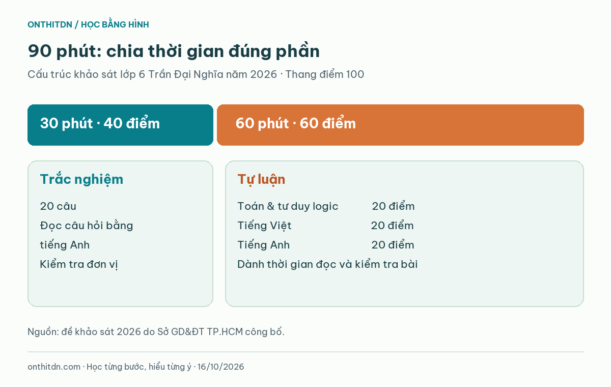 Ma trận đề 2026: 30 phút trắc nghiệm 40 điểm và 60 phút tự luận 60 điểm