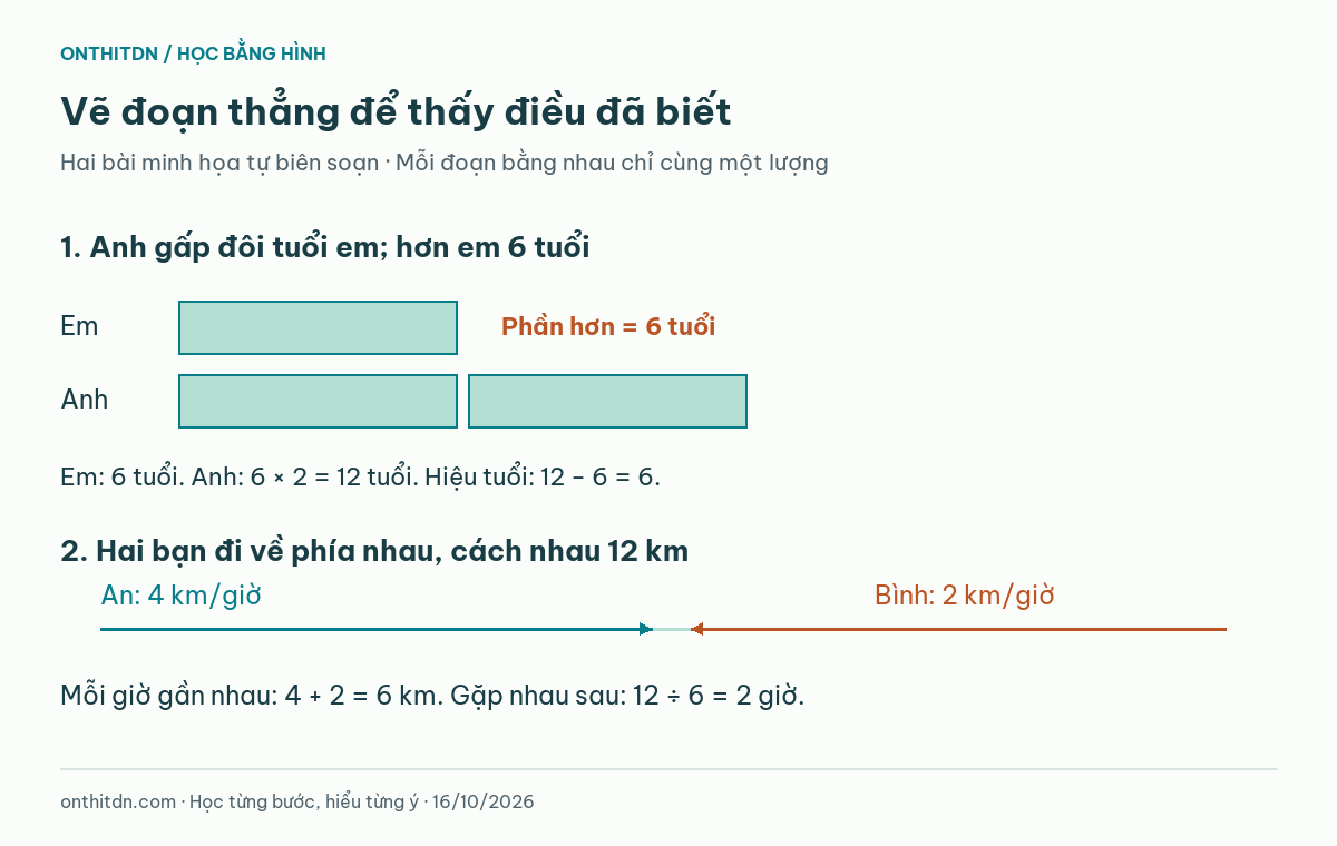 Sơ đồ tuổi anh gấp đôi tuổi em và hai bạn đi ngược chiều